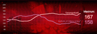 Heartbeats der Kandidaten in Liveshow 2 Heartbeats der Kandidaten in Liveshow 2