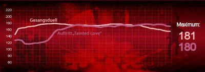Heartbeat der Kandidaten Liveshow 5 Heartbeat der Kandidaten Liveshow 5