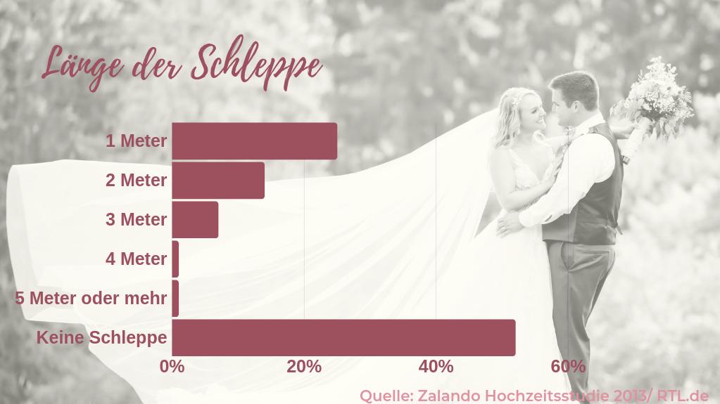 Welches Brautkleid passt zu welcher Frau? Schleppe bei Brautkleidern?