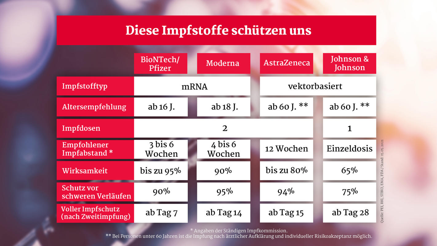 Jahrelang Immun Gegen Corona Durch MRNA-Impfstoffe? Neue Studie Mit ...