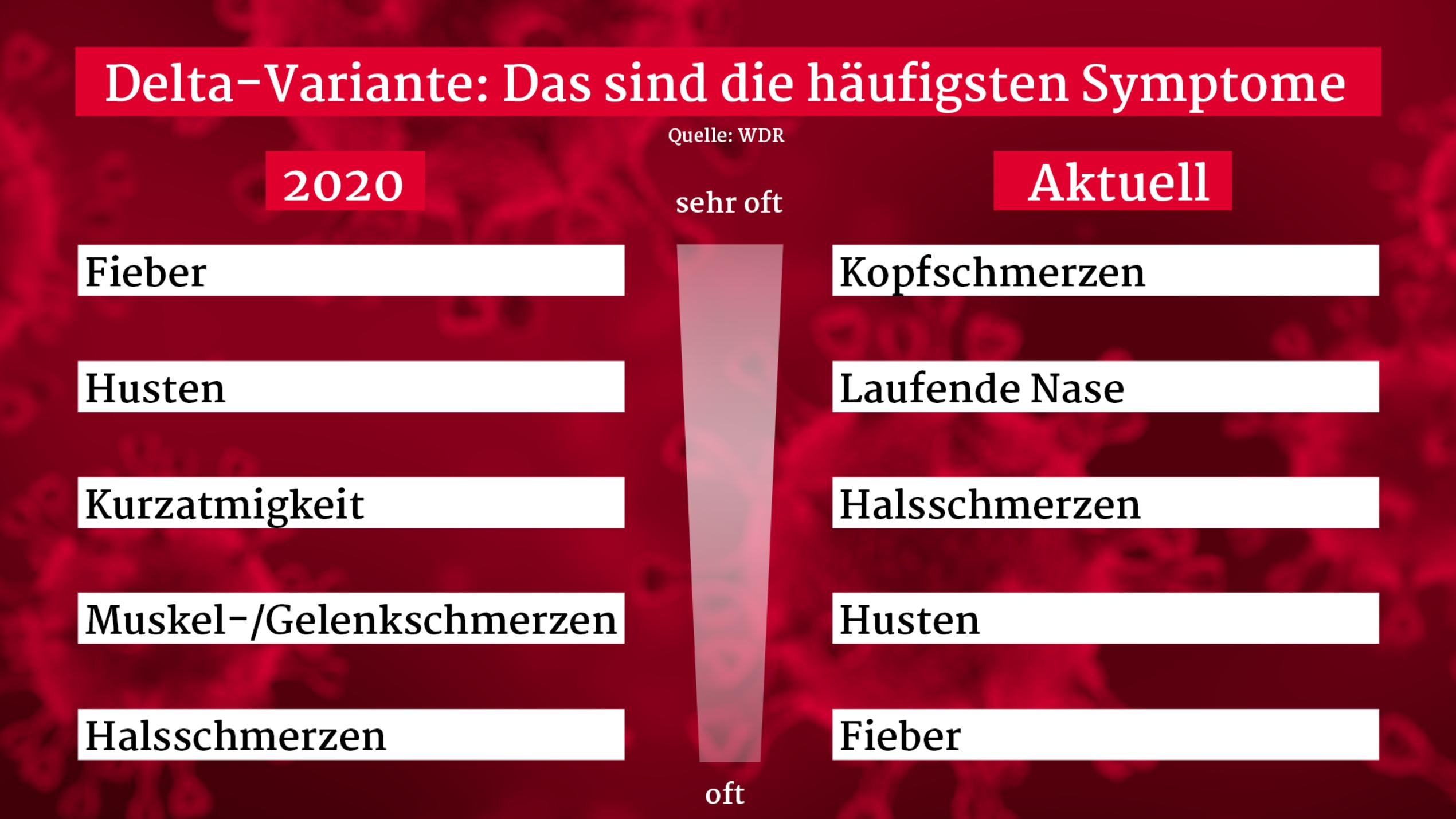 Delta-Variante: Das Sind Jetzt Die Häufigsten Symptome - Anders Als Bei ...