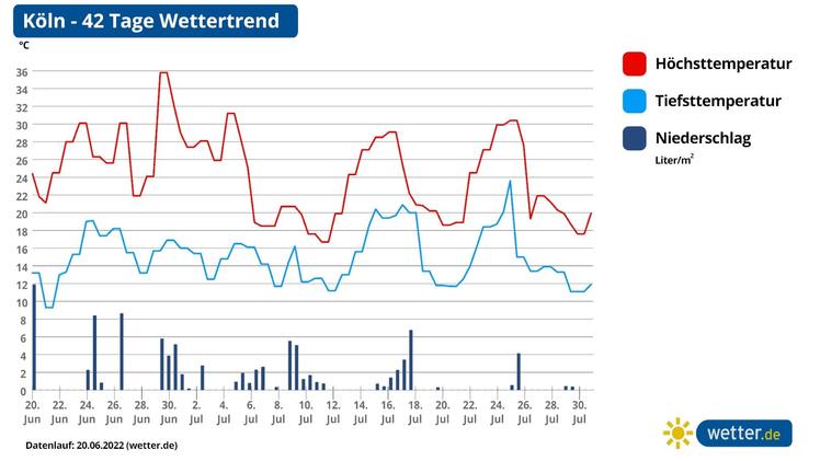 42-Tage-Wettertrend: Siebenschläfer Mit Wechselhaftem Wetter Und Hitze ...