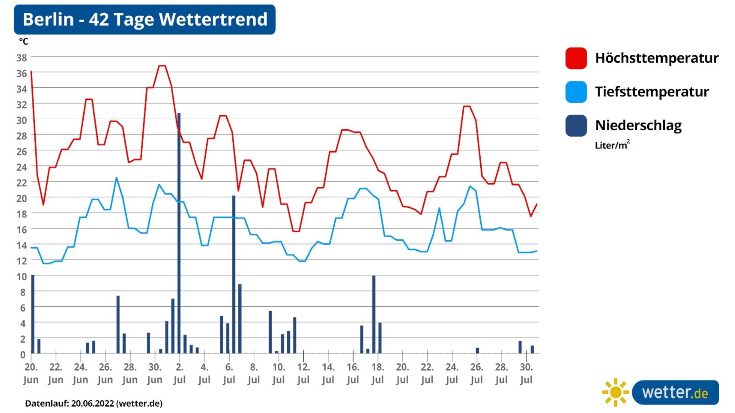 42-Tage-Wettertrend: Siebenschläfer mit wechselhaftem Wetter und Hitze