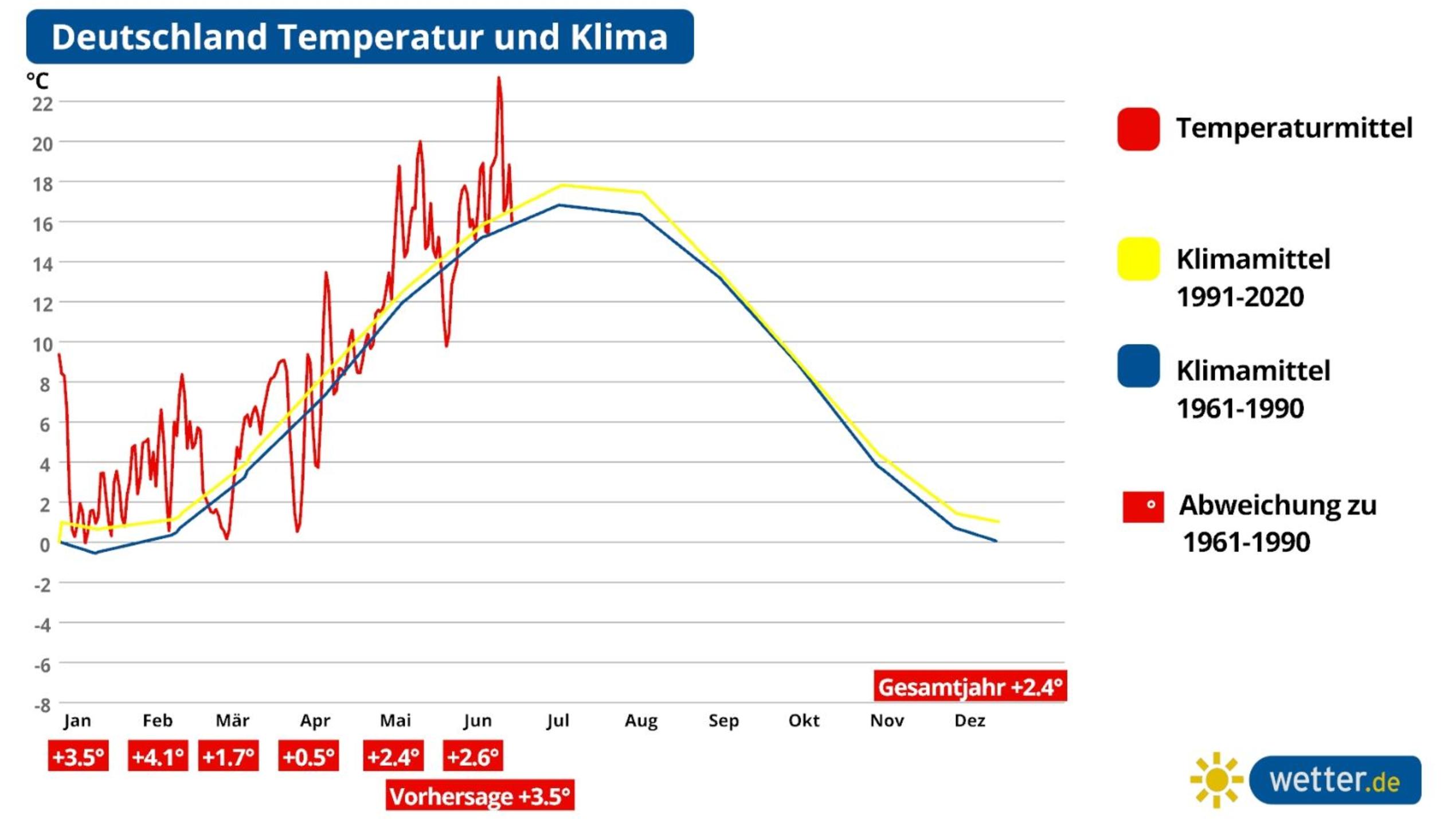 Temperaturanomalie in Deutschland für das Jahr 2022 (Stand 23.06.2022). Das Jahr ist weiterhin auf einem Rekordkurs.