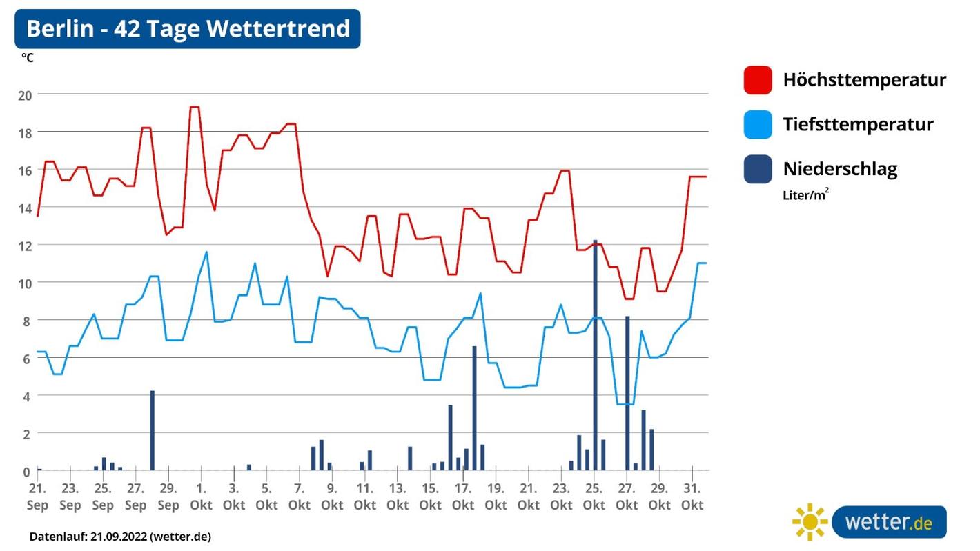 42-Tage-Wettertrend: Wetter im Oktober nur selten golden, Herbst zieht