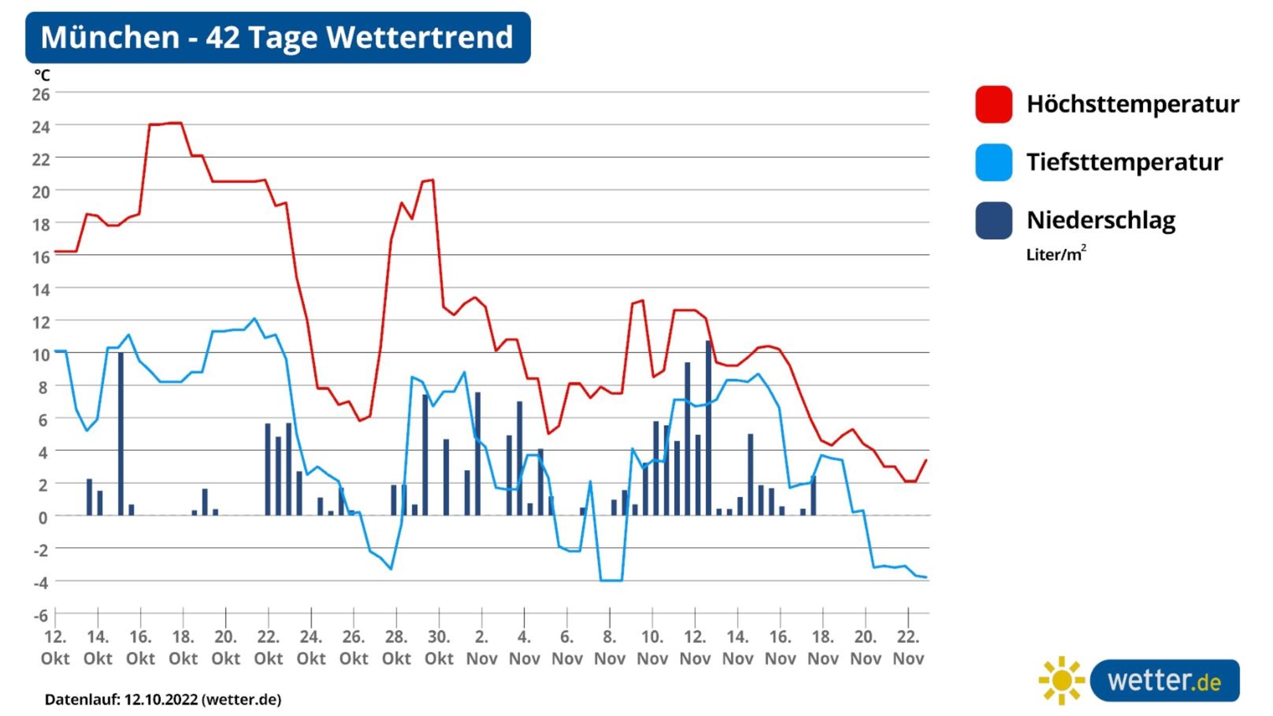 42-Tage-Wettertrend: Oktober zeitweise noch golden, November zeigt