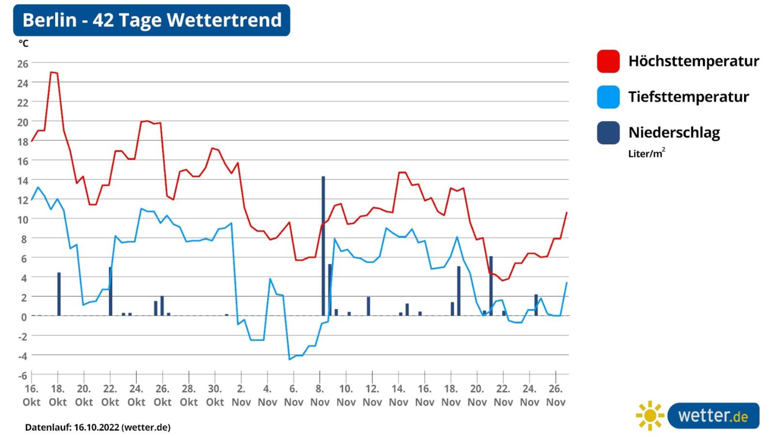 42-Tage-Wettertrend: Der November Fährt Gleich Zu Beginn Die ...