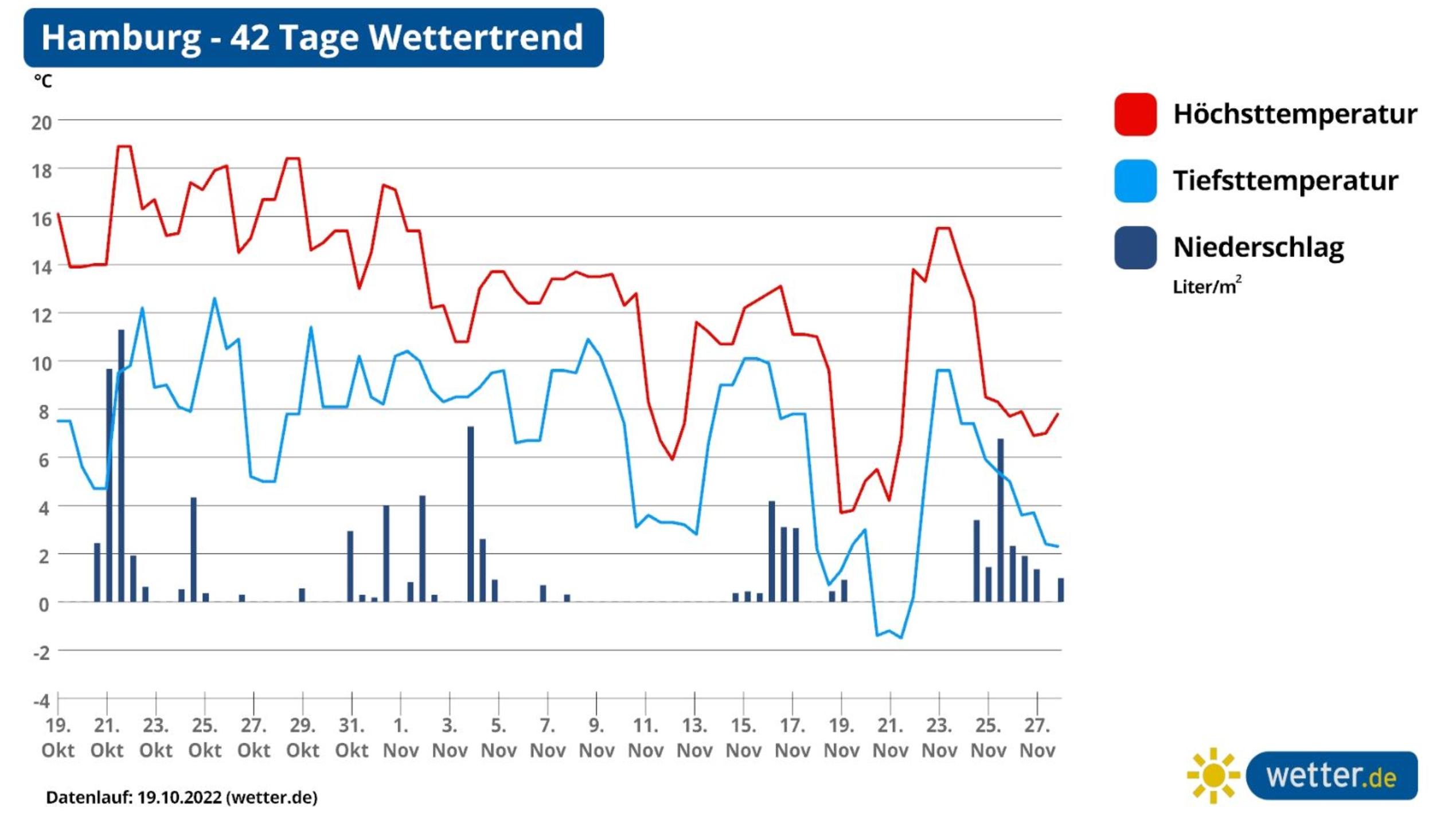 42-Tage-Wettertrend: November-Trend Zeigt Frost Und Bodenfrost - Wann ...