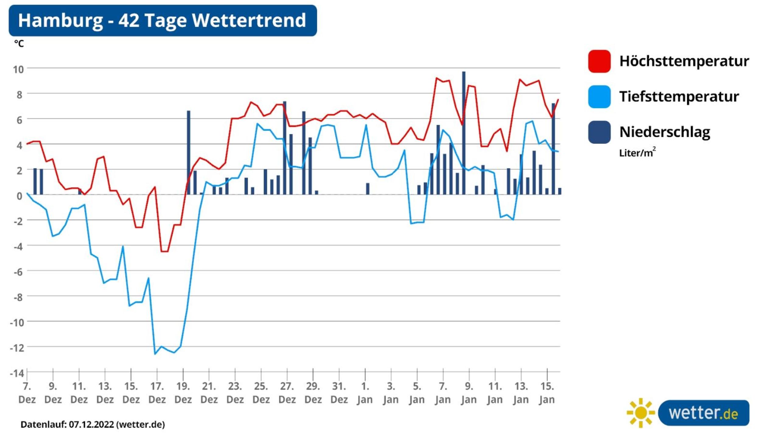 42-Tage-Wettertrend: Weihnachten im Schnee oder mit Regen? Winter macht