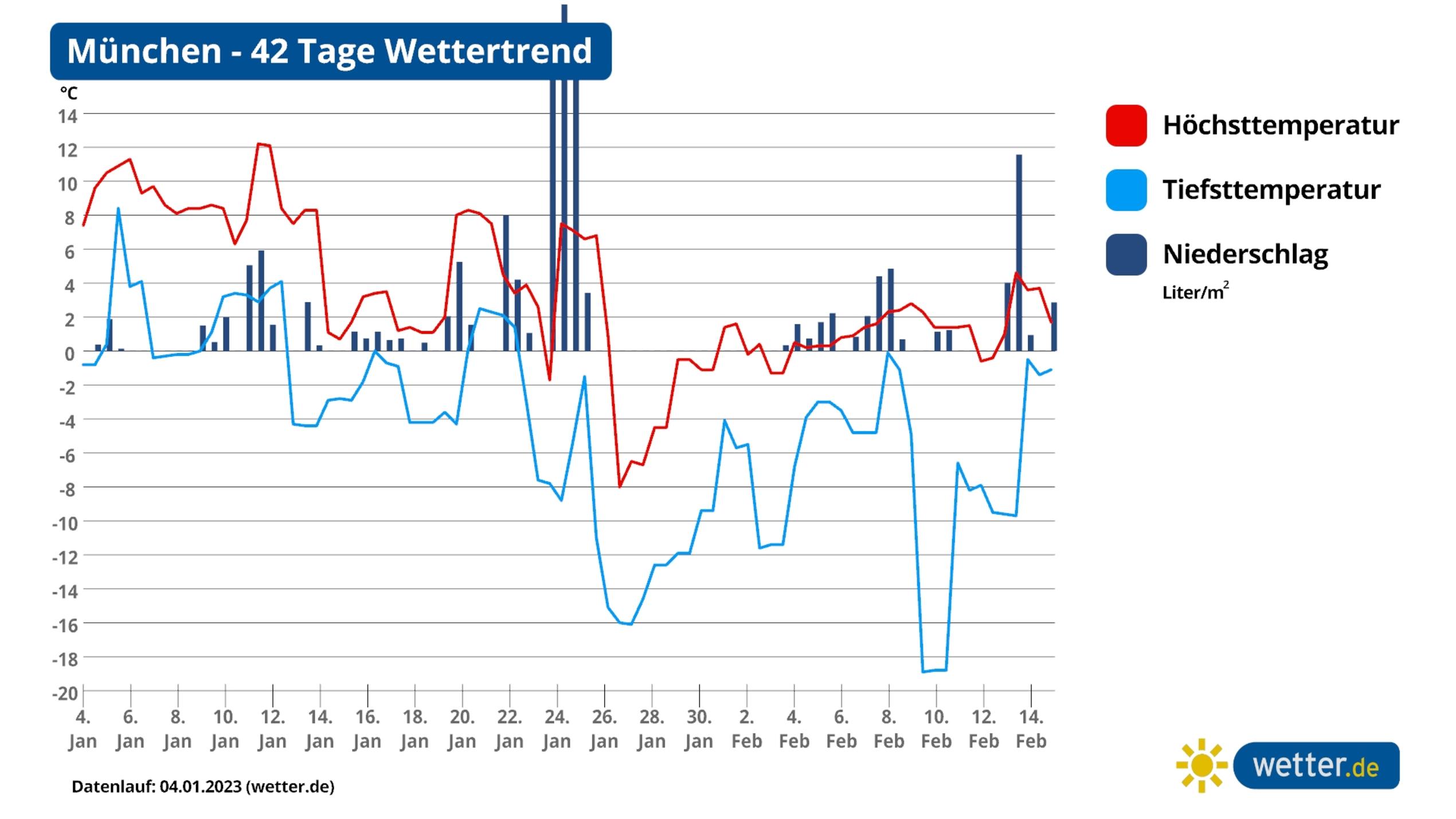 42TageWettertrend Kräftiger Temperaturabsturz bringt den Winter 2023