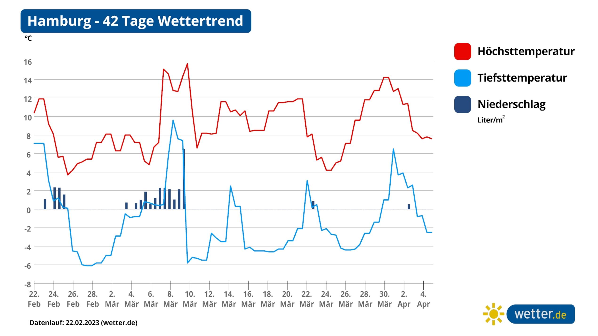 42-Tage-Wettertrend: Turbo-Frühling Kommt Mit 20 Grad Vor, Dann Eisiger ...