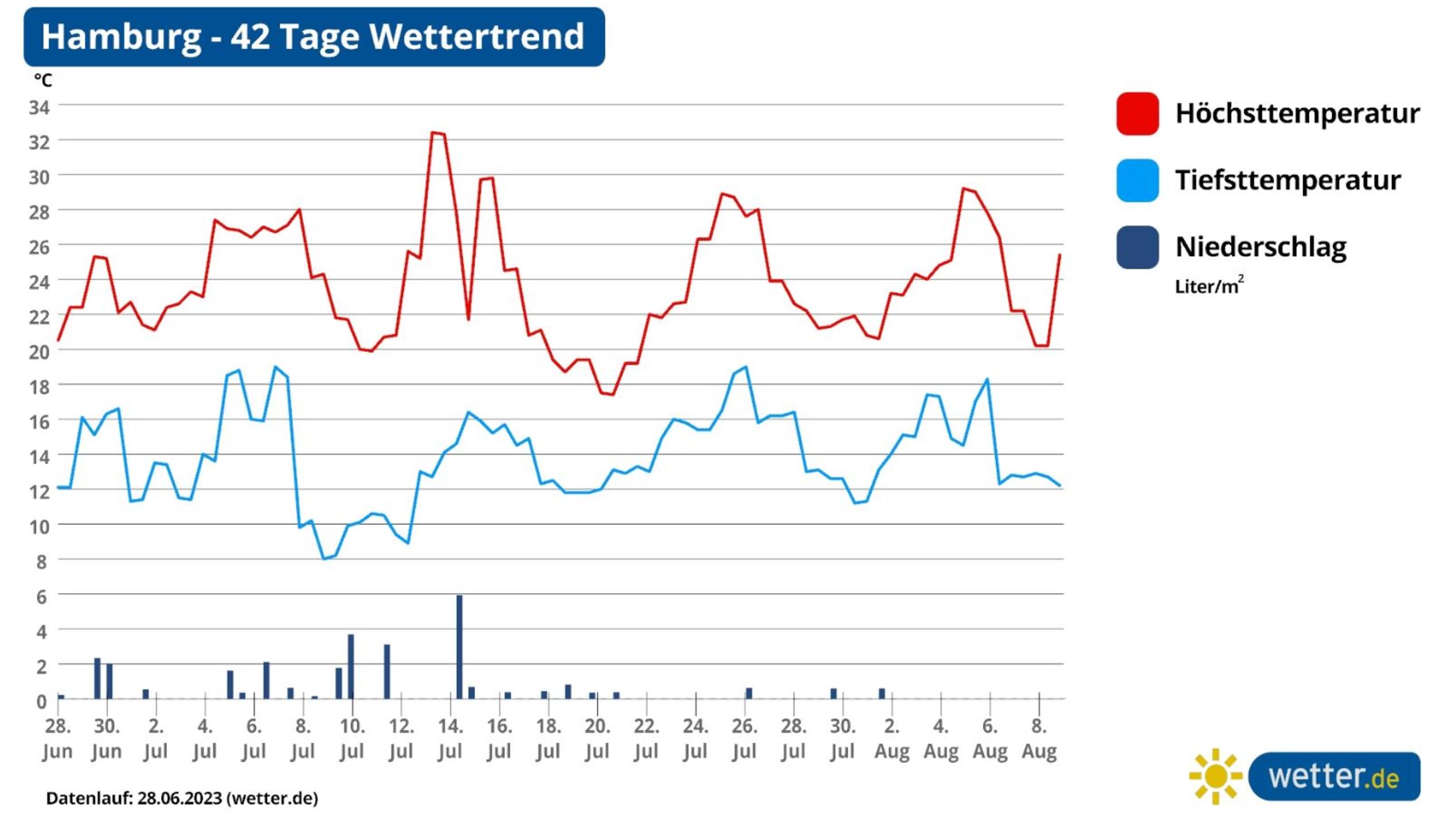 42-Tage-Wettertrend: Hitze Im Juli Mit Bis Zu 40 Grad, Aber Auch ...