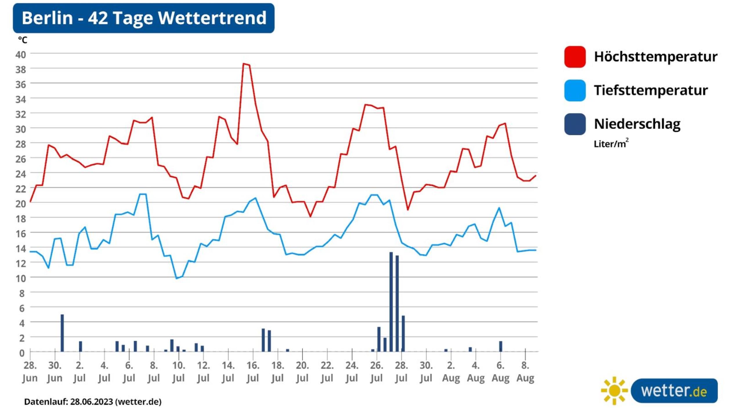 42-Tage-Wettertrend: Hitze Im Juli Mit Bis Zu 40 Grad, Aber Auch ...