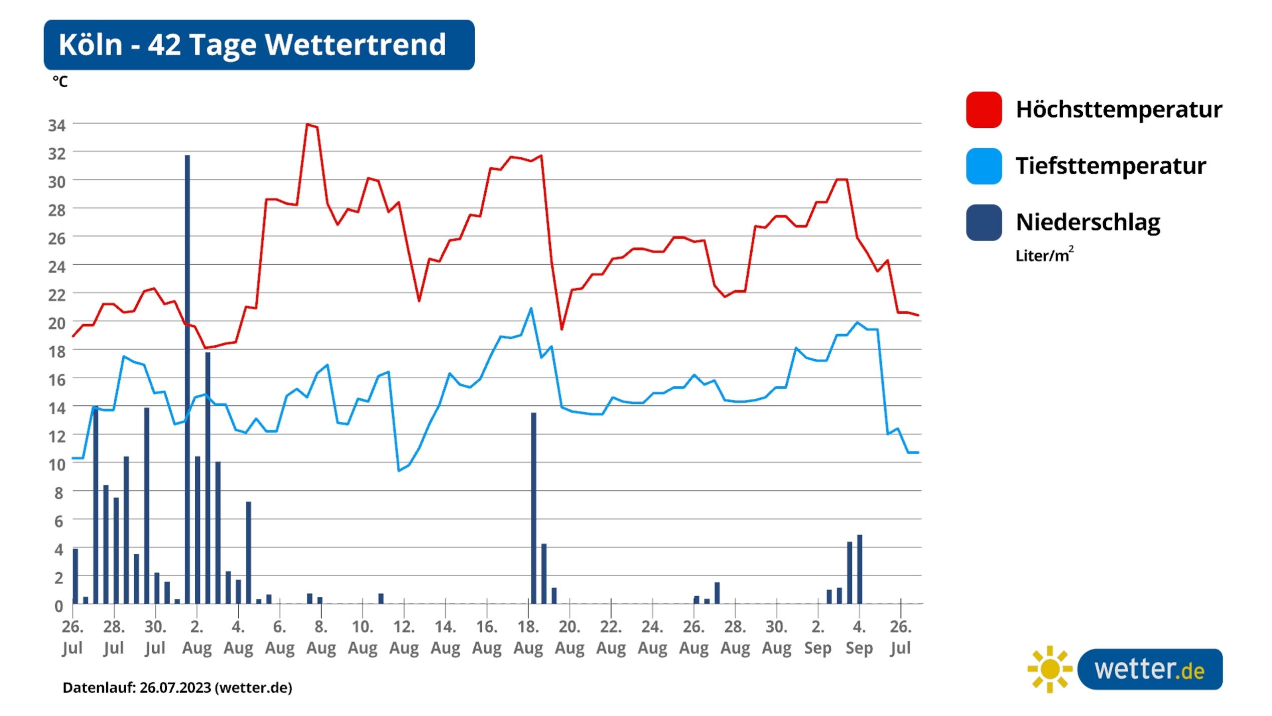 42-Tage-Wettertrend: Hitze Und Unwetter In Aktuellen Prognosen Und ...