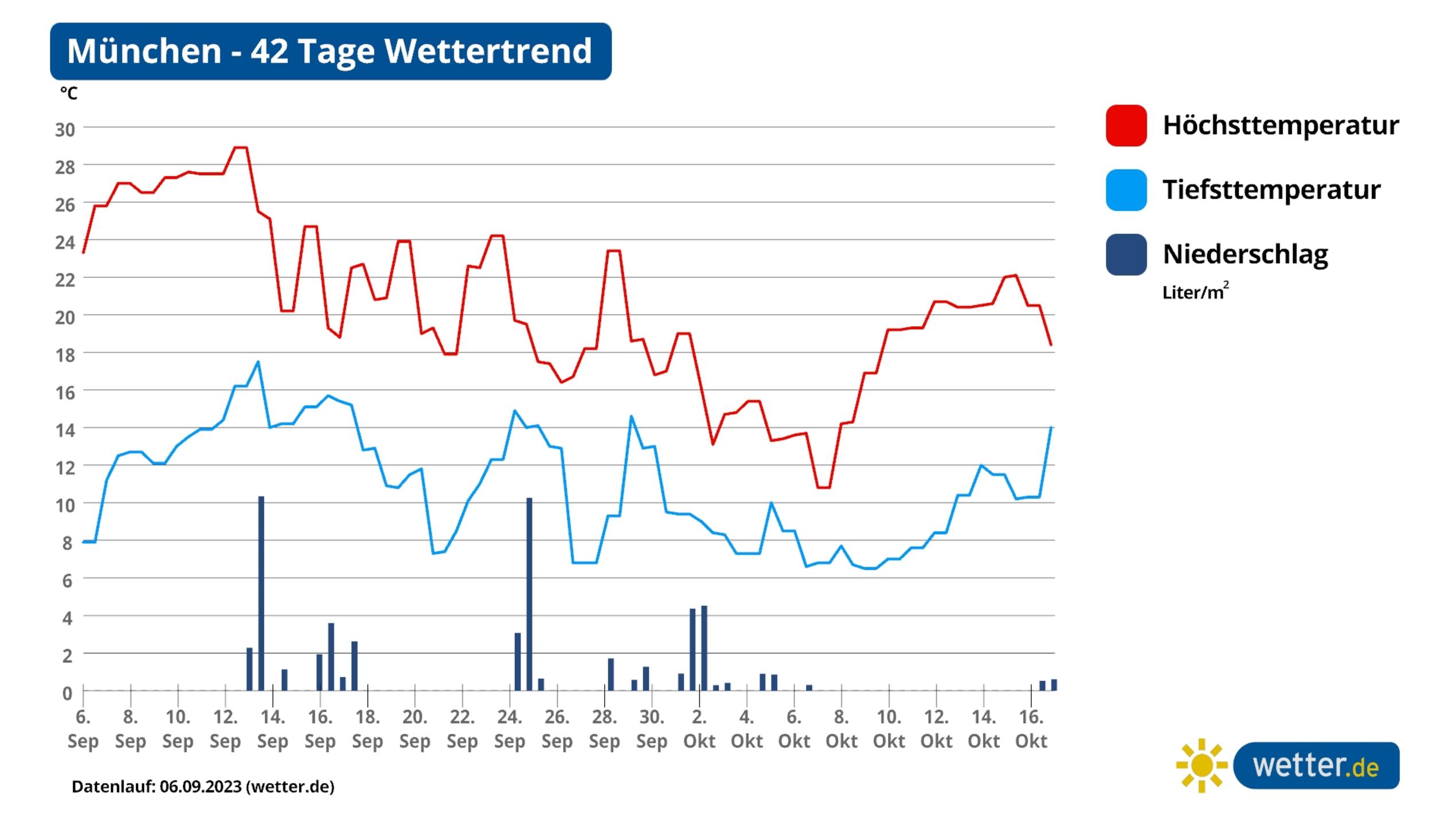 42-Tage-Wettertrend: Warmer Spätsommer Und Altweibersommer Im Herbst ...