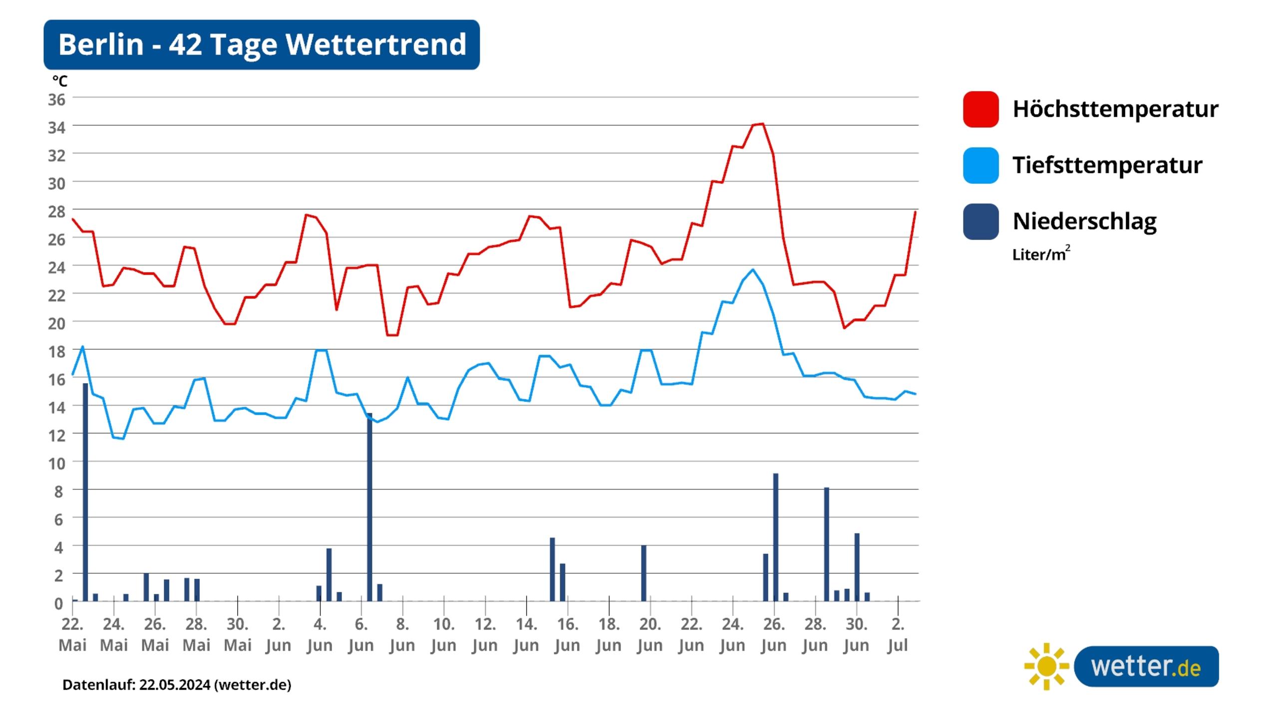 42-Tage-Wettertrend: Sommeranfang Mit Wärme Und Sonne, Aber Immer ...