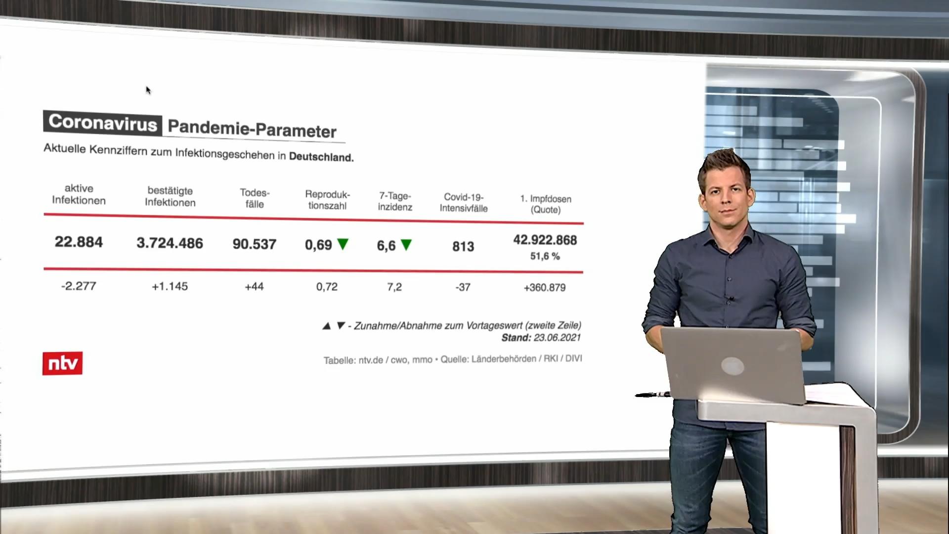 ntv-Moderator Daniel Schüler mit dem Corona Spezial