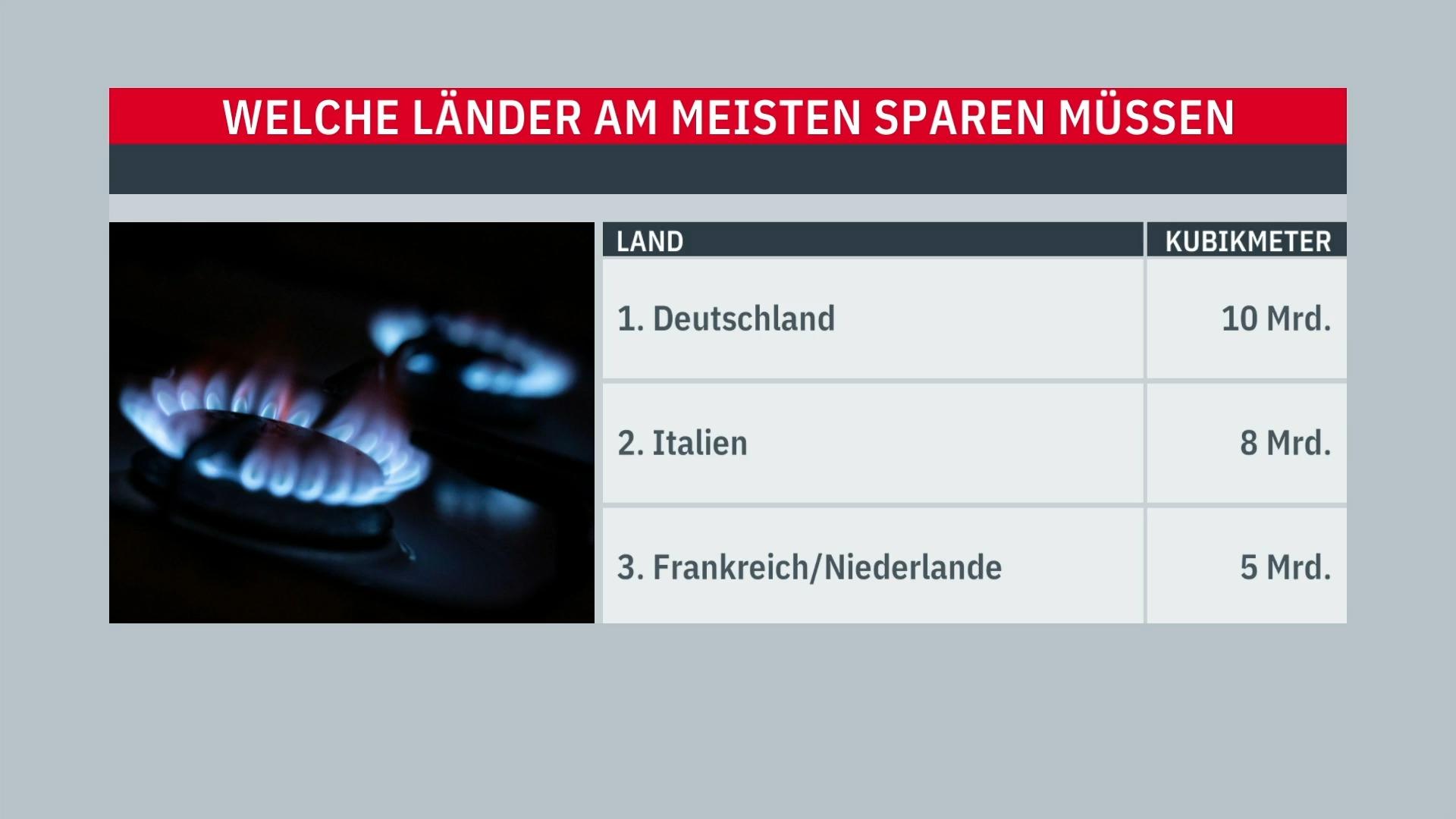 Deutschland muss mehr sparen als alle anderen EU-Länder