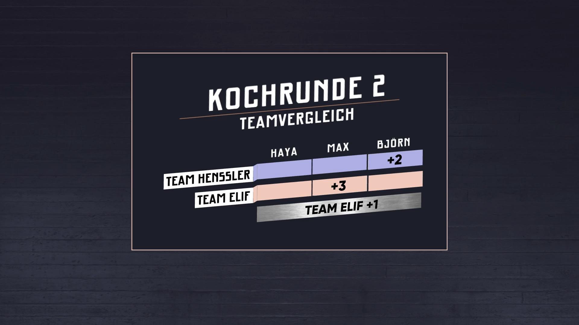 Team Henssler holt auf