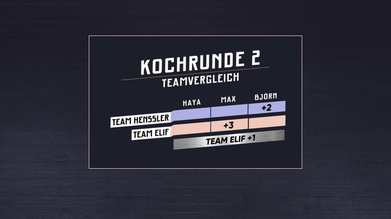 Team Henssler holt auf