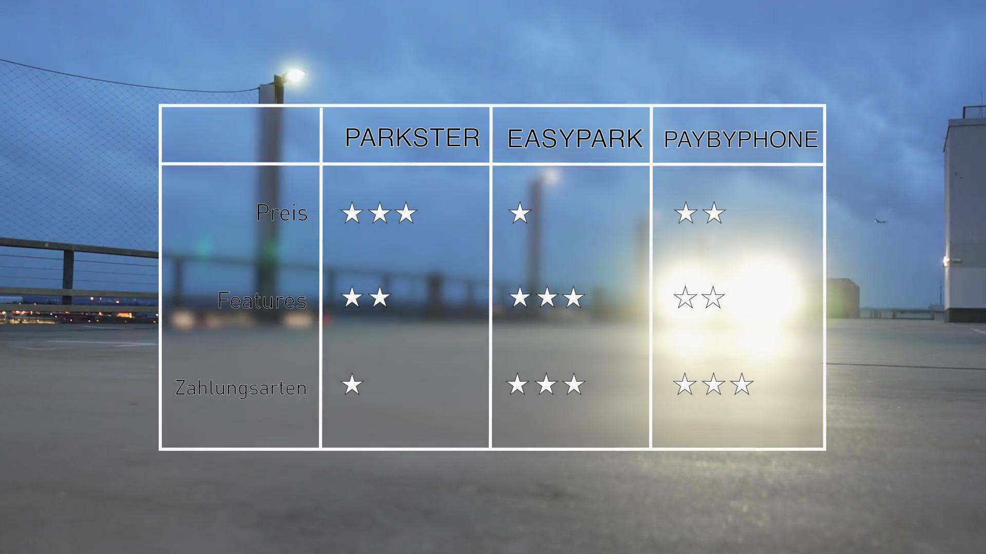 Die besten Parkapps im Vergleich